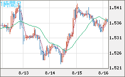 米ドル/豪ドルチャート（USD/AUD、逆転通貨ペア）1時間足