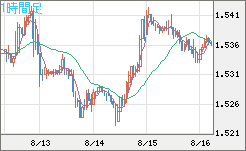 米ドル/豪ドルチャート（USD/AUD、逆転通貨ペア）1時間足