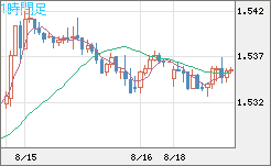 米ドル/豪ドルチャート（USD/AUD、逆転通貨ペア）1時間足