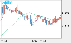 米ドル/豪ドルチャート（USD/AUD、逆転通貨ペア）1時間足