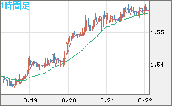 米ドル/豪ドルチャート（USD/AUD、逆転通貨ペア）1時間足