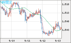 米ドル/豪ドルチャート（USD/AUD、逆転通貨ペア）1時間足