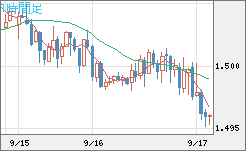 米ドル/豪ドルチャート（USD/AUD、逆転通貨ペア）1時間足