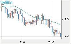米ドル/豪ドルチャート（USD/AUD、逆転通貨ペア）1時間足