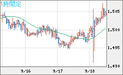 米ドル/豪ドルチャート（USD/AUD、逆転通貨ペア）1時間足