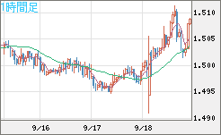 米ドル/豪ドルチャート（USD/AUD、逆転通貨ペア）1時間足