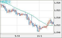 米ドル/豪ドルチャート（USD/AUD、逆転通貨ペア）1時間足