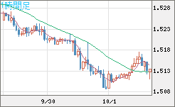 米ドル/豪ドルチャート（USD/AUD、逆転通貨ペア）1時間足