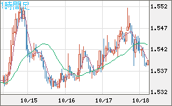米ドル/豪ドルチャート（USD/AUD、逆転通貨ペア）1時間足