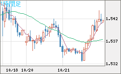 米ドル/豪ドルチャート（USD/AUD、逆転通貨ペア）1時間足