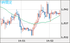 米ドル/豪ドルチャート（USD/AUD、逆転通貨ペア）1時間足