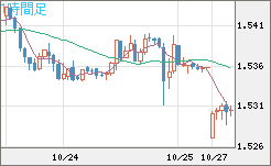 米ドル/豪ドルチャート(USD/AUD、逆転通貨ペア)1時間足