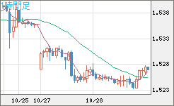 米ドル/豪ドルチャート(USD/AUD、逆転通貨ペア)1時間足