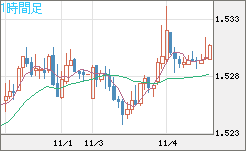 米ドル/豪ドルチャート（USD/AUD、逆転通貨ペア）1時間足