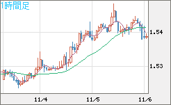 米ドル/豪ドルチャート（USD/AUD、逆転通貨ペア）1時間足