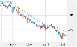 米ドル/豪ドルチャート（USD/AUD、逆転通貨ペア）1時間足