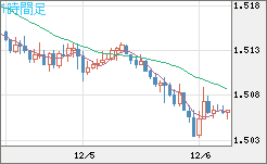 米ドル/豪ドルチャート（USD/AUD、逆転通貨ペア）1時間足