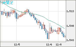 米ドル/豪ドルチャート（USD/AUD、逆転通貨ペア）1時間足