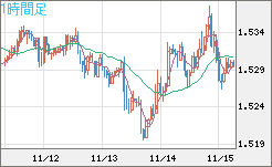 米ドル/豪ドルチャート（USD/AUD、逆転通貨ペア）1時間足