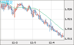 米ドル/豪ドルチャート（USD/AUD、逆転通貨ペア）1時間足