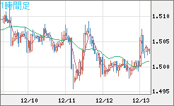 米ドル/豪ドルチャート（USD/AUD、逆転通貨ペア）1時間足