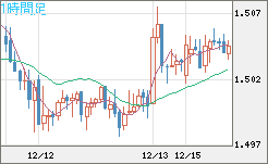 米ドル/豪ドルチャート（USD/AUD、逆転通貨ペア）1時間足