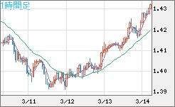 米ドル/豪ドルチャート（USD/AUD、逆転通貨ペア）1時間足