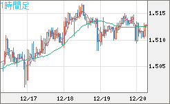 米ドル/豪ドルチャート（USD/AUD、逆転通貨ペア）1時間足