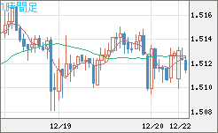 米ドル/豪ドルチャート（USD/AUD、逆転通貨ペア）1時間足