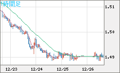 米ドル/豪ドルチャート（USD/AUD、逆転通貨ペア）1時間足