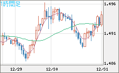 米ドル/豪ドルチャート（USD/AUD、逆転通貨ペア）1時間足