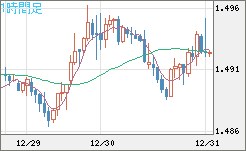 米ドル/豪ドルチャート（USD/AUD、逆転通貨ペア）1時間足