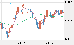 米ドル/豪ドルチャート（USD/AUD、逆転通貨ペア）1時間足