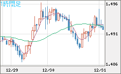 米ドル/豪ドルチャート（USD/AUD、逆転通貨ペア）1時間足