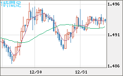 米ドル/豪ドルチャート（USD/AUD、逆転通貨ペア）1時間足