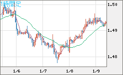 米ドル/豪ドルチャート（USD/AUD、逆転通貨ペア）1時間足