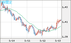 米ドル/豪ドルチャート（USD/AUD、逆転通貨ペア）1時間足