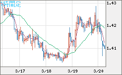 米ドル/豪ドルチャート（USD/AUD、逆転通貨ペア）1時間足