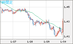 米ドル/豪ドルチャート（USD/AUD、逆転通貨ペア）1時間足