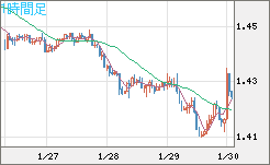 米ドル/豪ドルチャート（USD/AUD、逆転通貨ペア）1時間足