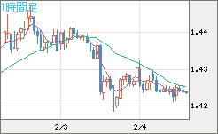 米ドル/豪ドルチャート（USD/AUD、逆転通貨ペア）1時間足