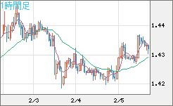 米ドル/豪ドルチャート（USD/AUD、逆転通貨ペア）1時間足