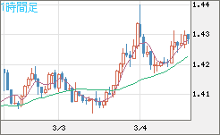 米ドル/豪ドルチャート（USD/AUD、逆転通貨ペア）1時間足