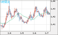 米ドル/豪ドルチャート（USD/AUD、逆転通貨ペア）1時間足