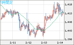 米ドル/豪ドルチャート（USD/AUD、逆転通貨ペア）1時間足