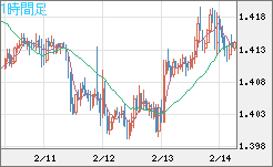 米ドル/豪ドルチャート（USD/AUD、逆転通貨ペア）1時間足