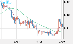 米ドル/豪ドルチャート（USD/AUD、逆転通貨ペア）1時間足
