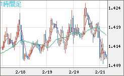 米ドル/豪ドルチャート（USD/AUD、逆転通貨ペア）1時間足