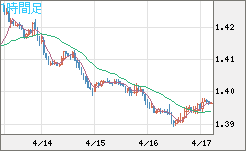 米ドル/豪ドルチャート（USD/AUD、逆転通貨ペア）1時間足