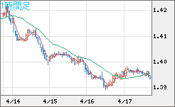 米ドル/豪ドルチャート（USD/AUD、逆転通貨ペア）1時間足